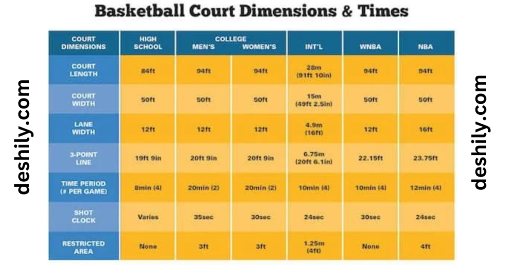 A basketball court measures how many yards.